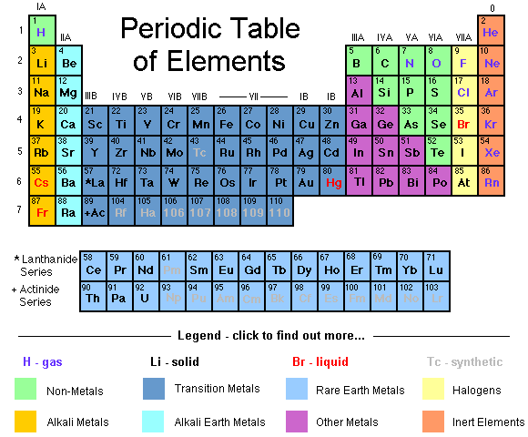 Science > Chemistry > Periodic Table of Elements